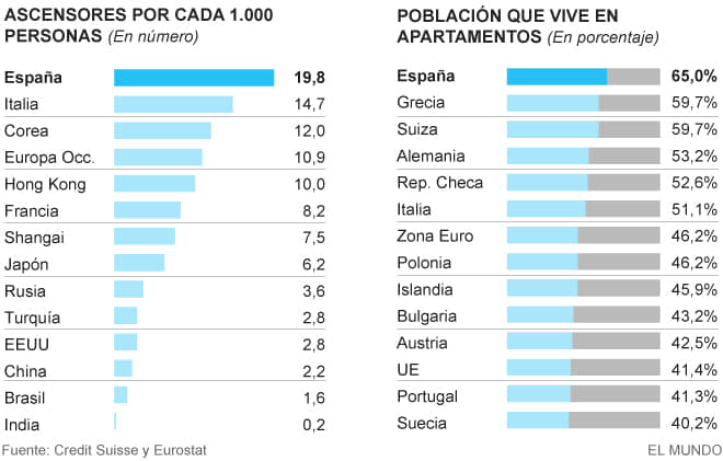 alt=cifras en españa de ascensores que consumen parados