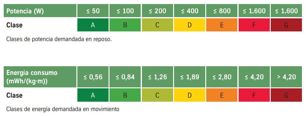 alt=categorías de horas de consumo de ascensores que consumen parados