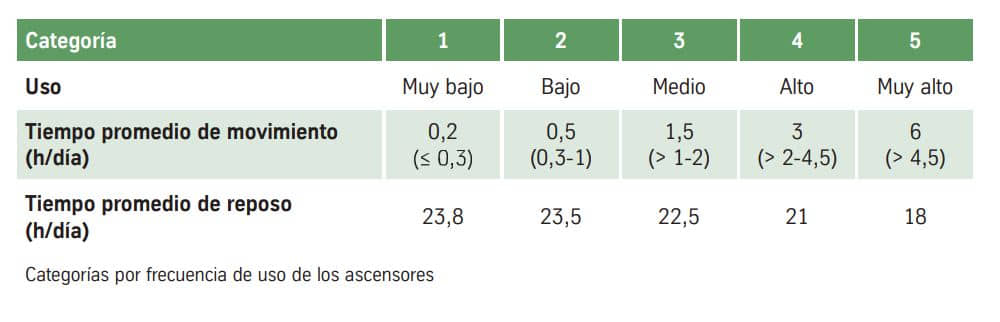 alt=clases de eficiencia energética de ascensores que consumen parados