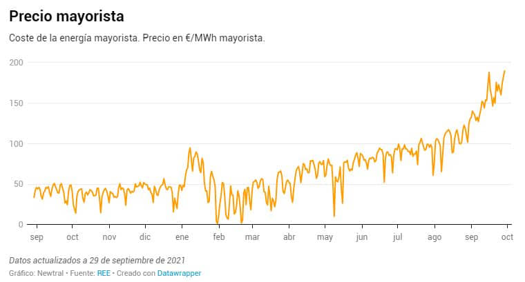 alt=Precio mayorista de la subida del precio de la luz